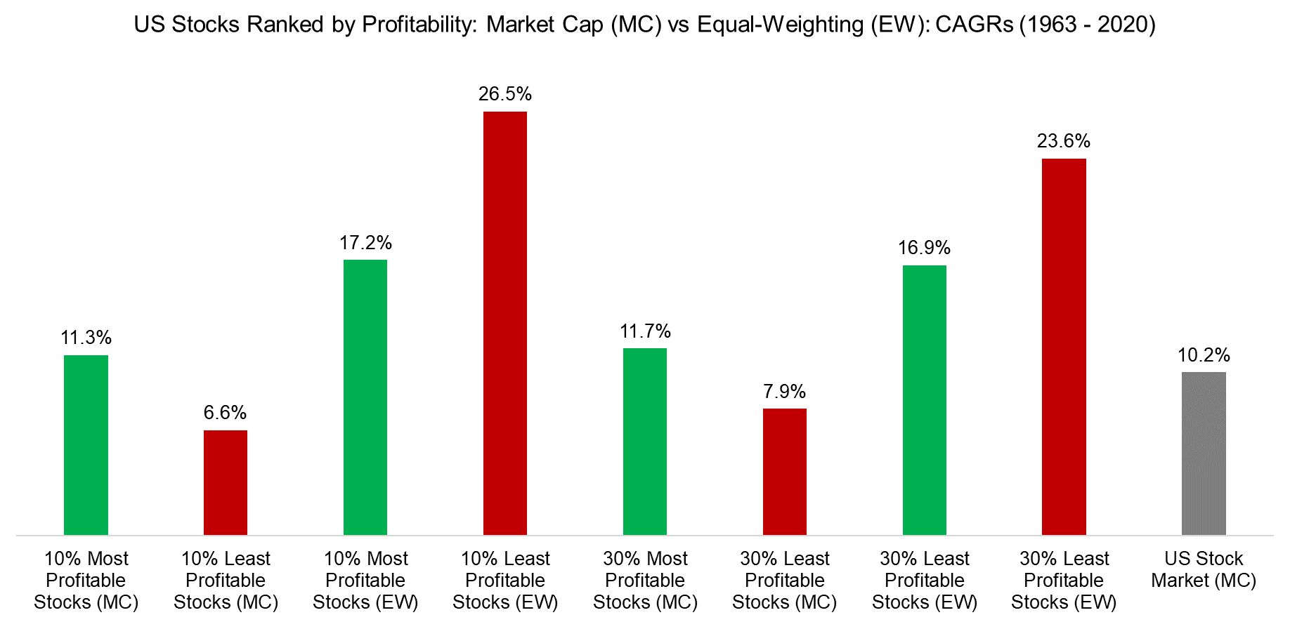 US Stocks Ranked by Profitability Market Cap (MC) vs Equal-Weighting (EW) CAGRs (1963 - 2020) US Stocks Ranked by Profitability Market Cap (MC) vs Equal-Weighting (EW) CAGRs (1963 - 2020)