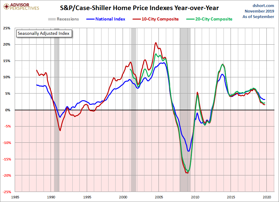 Home Price Index