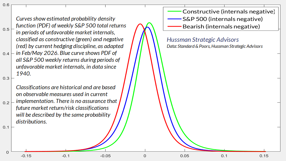 Estimated S&P 500 weekly probability distribution by classification, during periods of unfavorable market internals