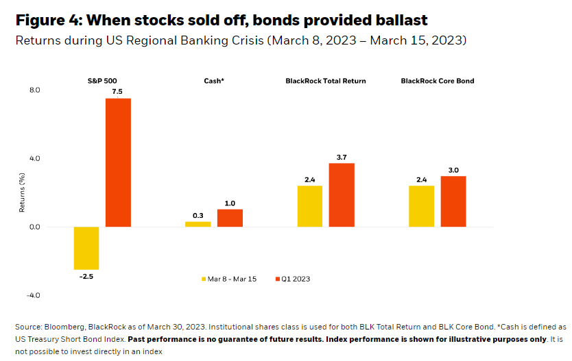 When stocks sold off, bonds provided ballast