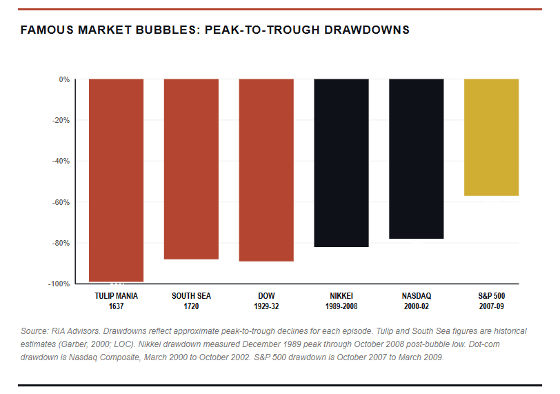 Famous market bubble drawdowns