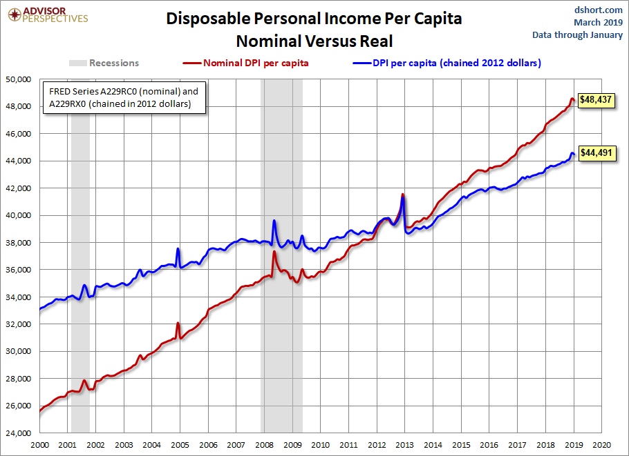 DPI per Capita since 2000
