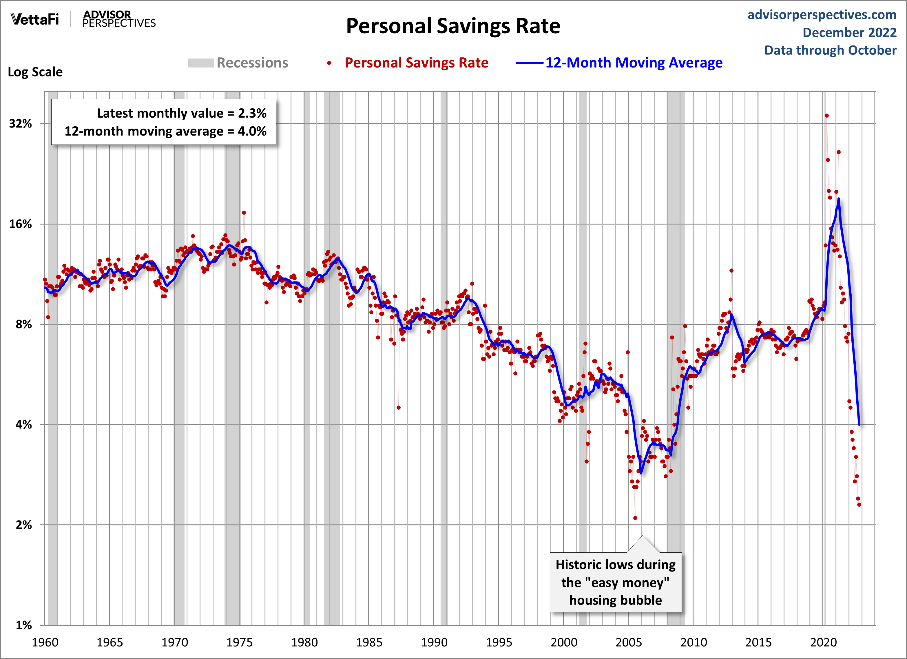 Personal Savings Rate