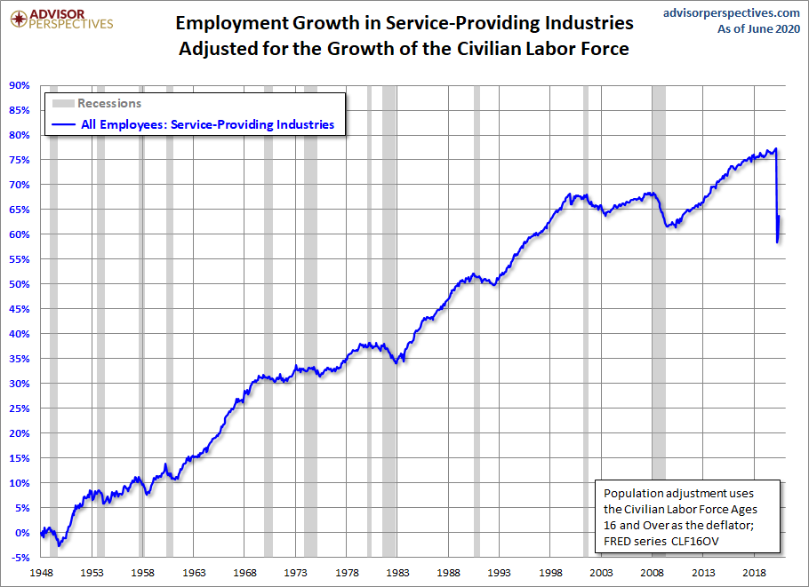 Employment Growth, CLF16OV Adjusted