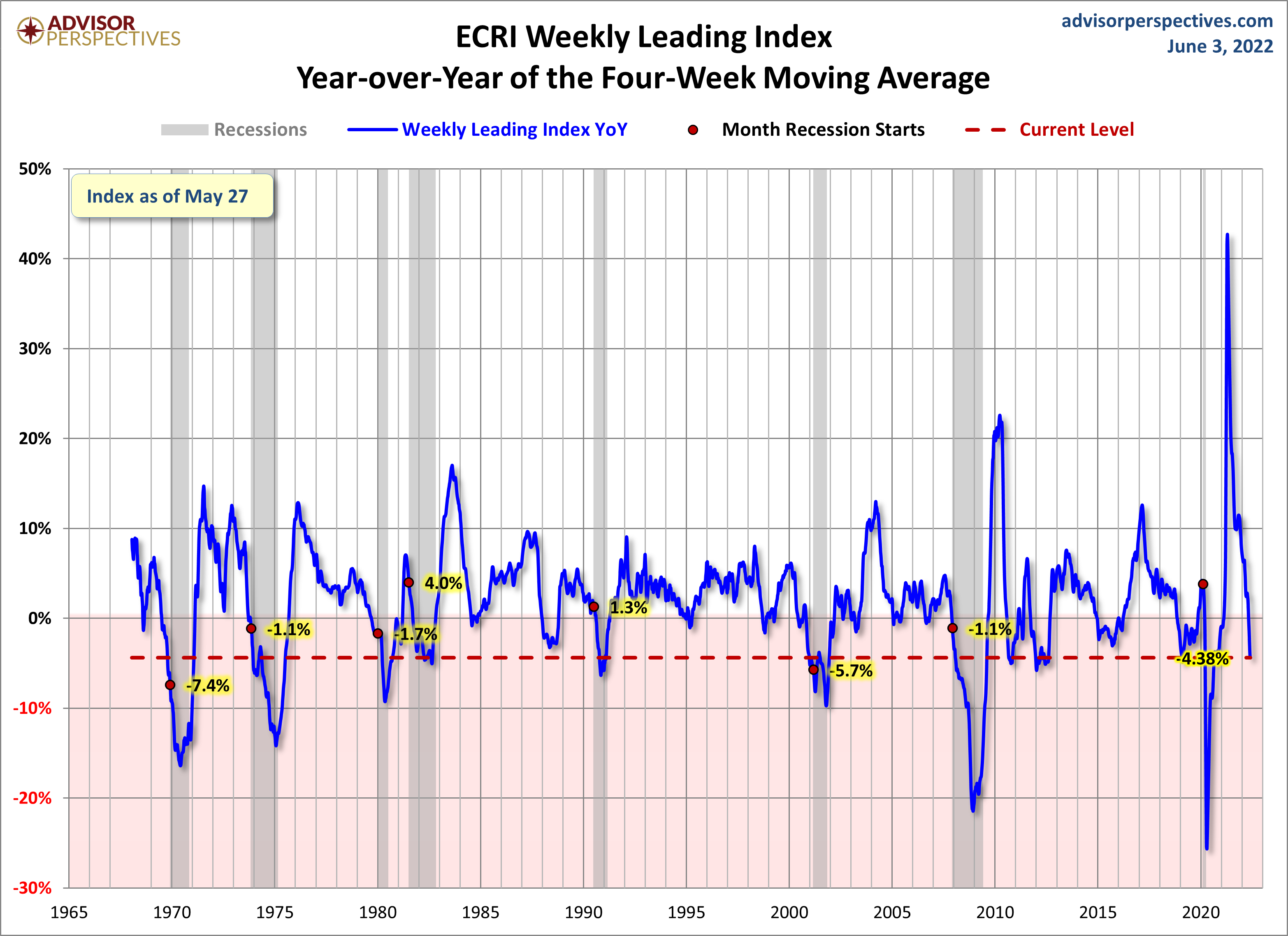 WLI Year-over-Year