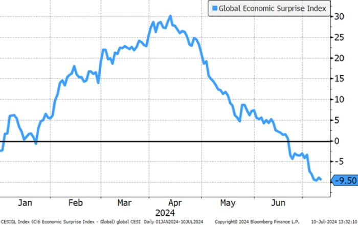 Economic surprises turn negative