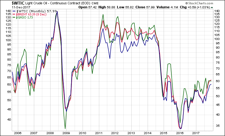 WTIC BRENT GASO