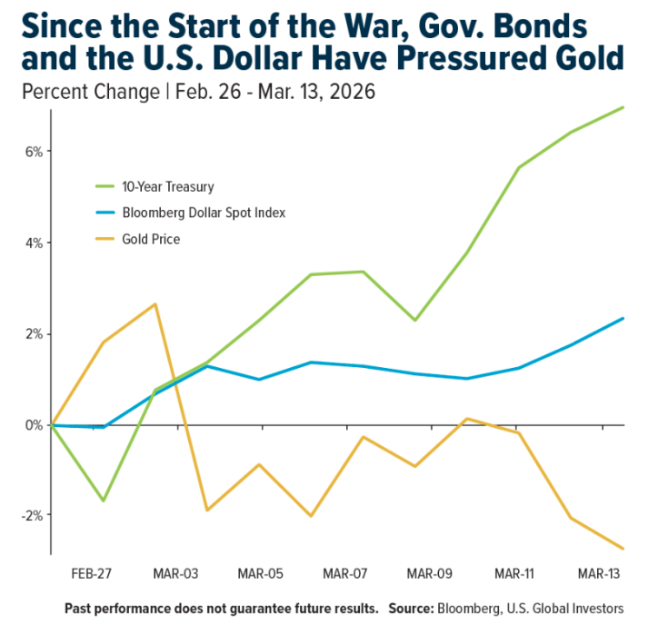 US dollar. graph