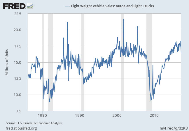 FRED Light Vehicle Sales