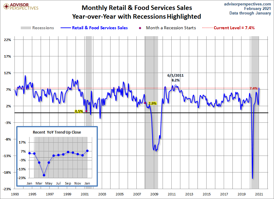 Retail Sales YoY