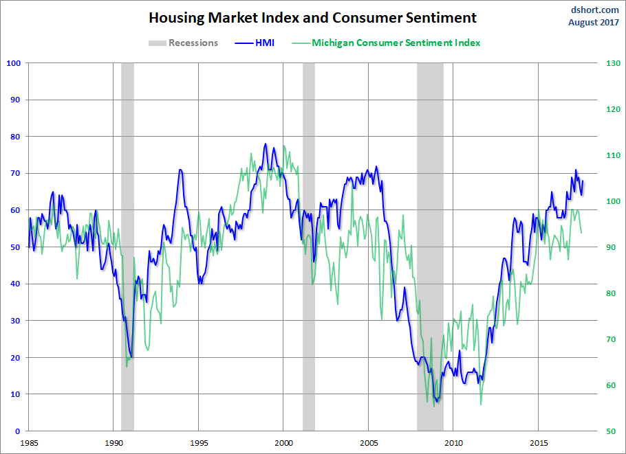 HMI and Consumer Sentiment