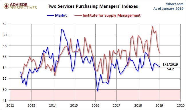 Markit and ISM Services PMI