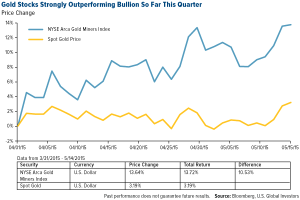 Gold Stocks Strongly Outperforming Bullion So Far This Quarter