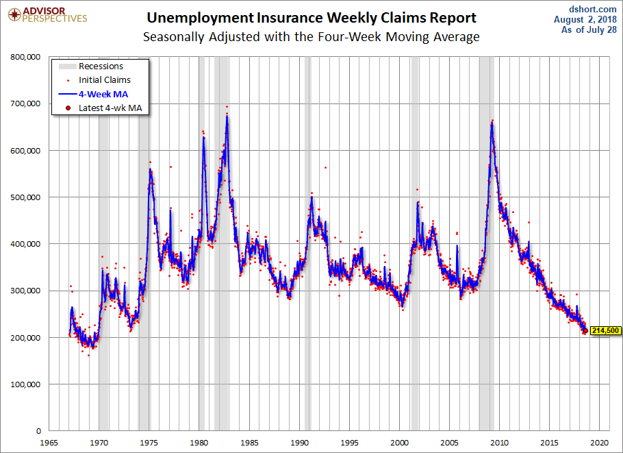 Unemployment Claims