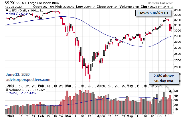 S&P 500