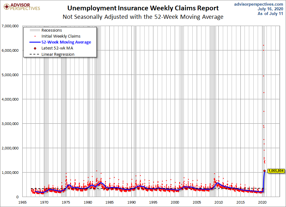 Nonseasonally Adjusted 52-week MA