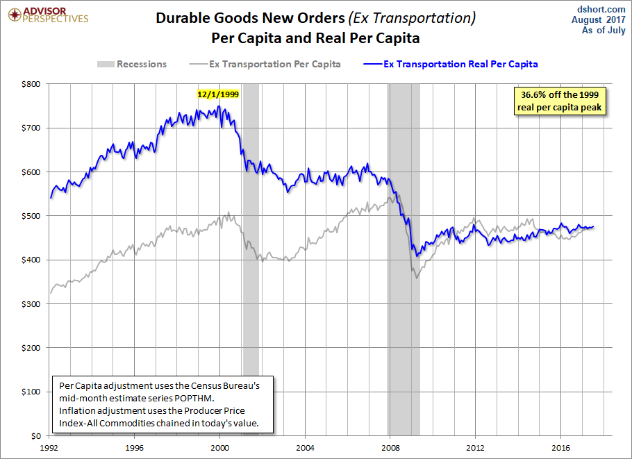 Core per Capita