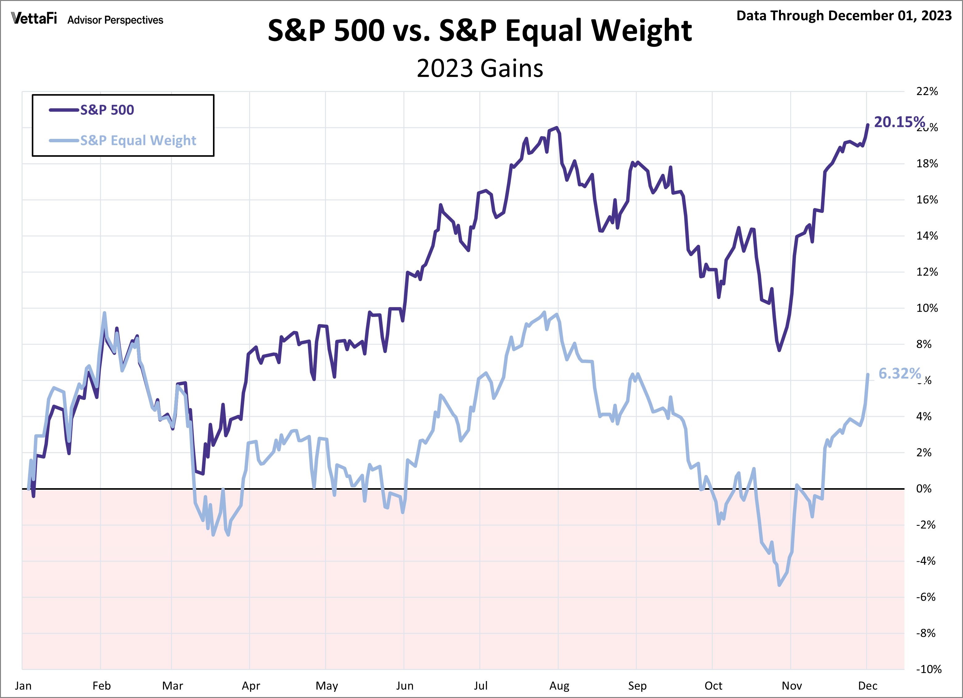 s-p-500-snapshot-highest-close-of-the-year-dshort-advisor-perspectives