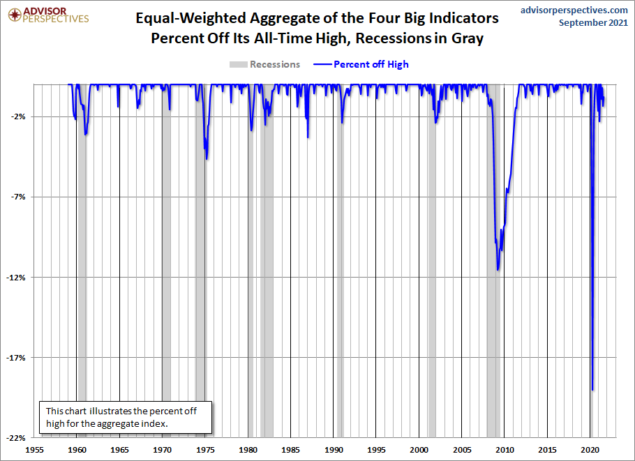 Big Four Aggregate Percent off Highs
