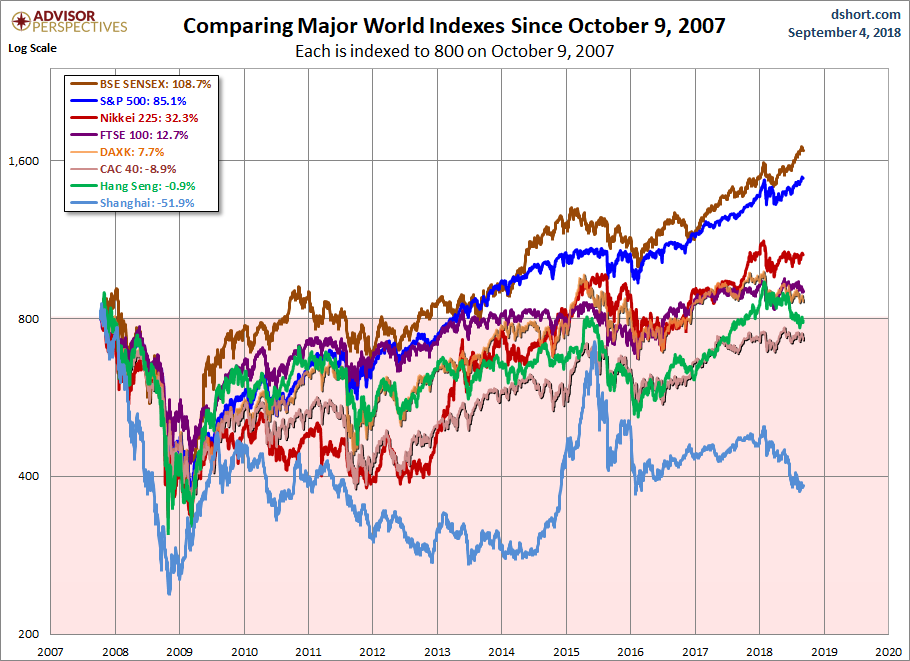 World Markets since October 2007
