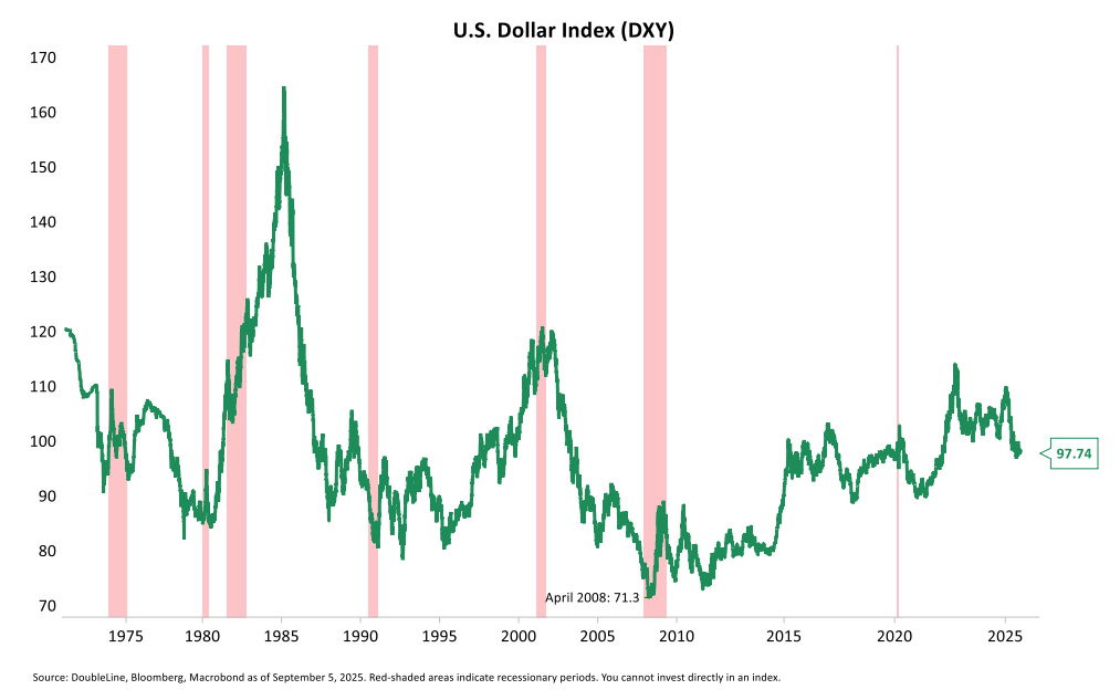 US Dollar Index