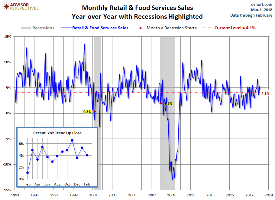 Retail Sales YoY