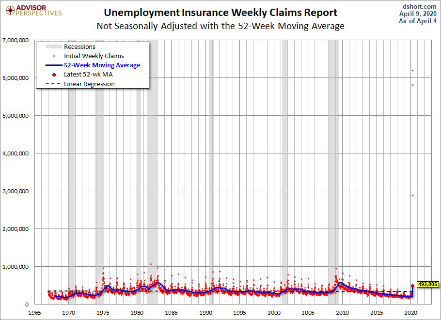 Nonseasonally Adjusted 52-week MA