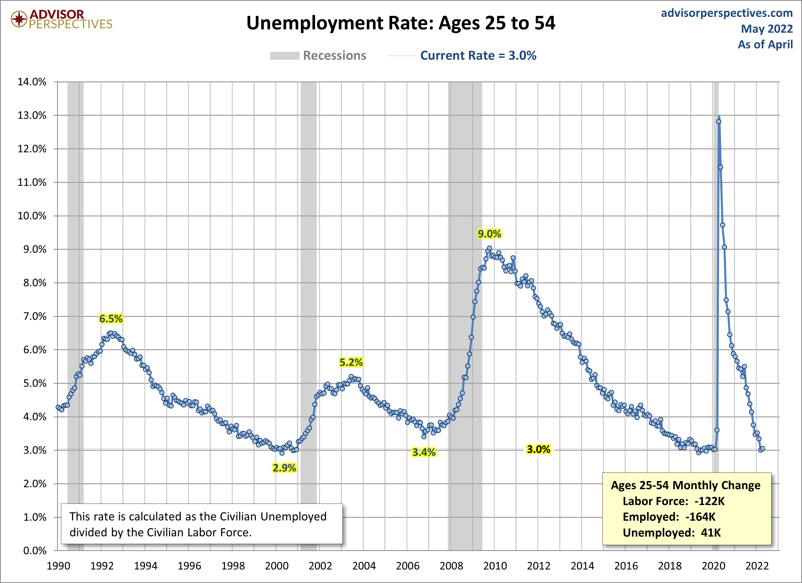 Unemployment Rate Ages 25-54