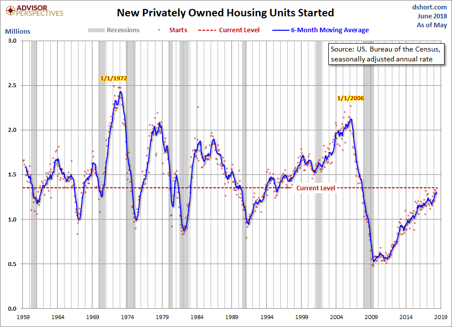Housing Starts