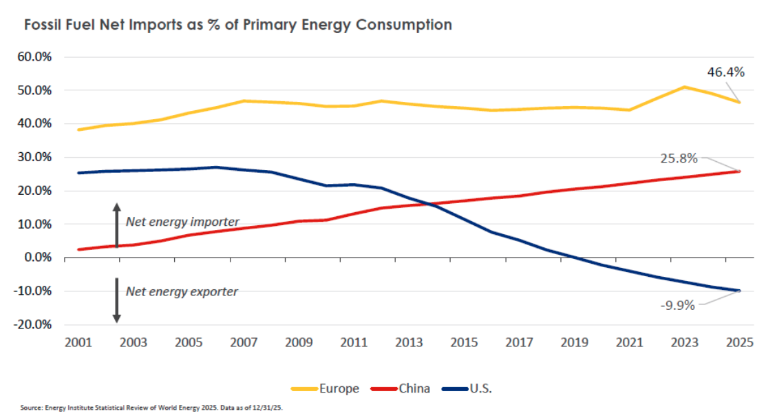 fossil-fuel-net-imports