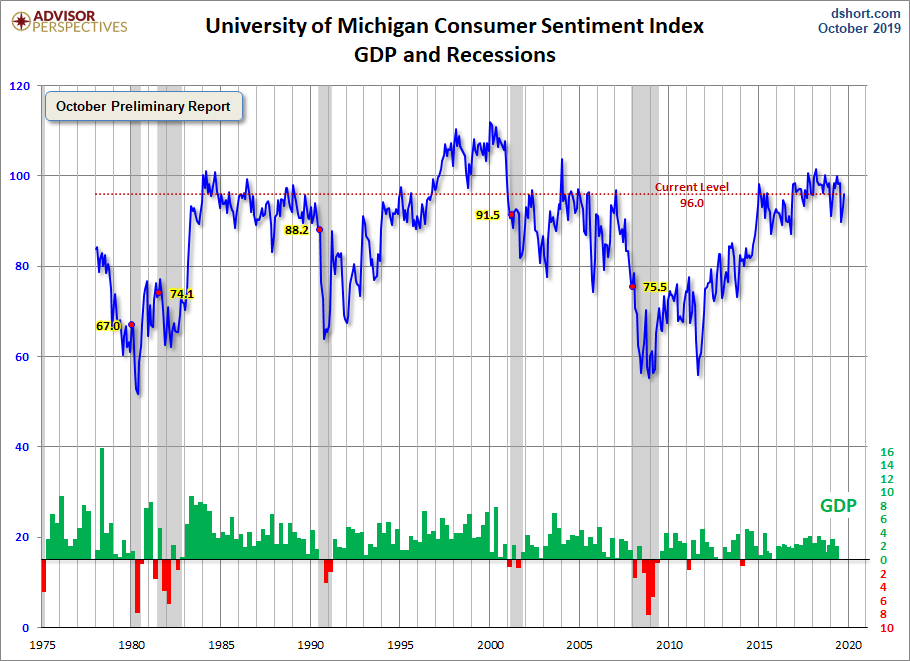 Consumer Sentiment