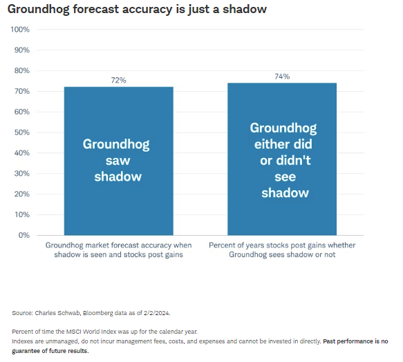 Groundhog forecast accuracy is just a shadow