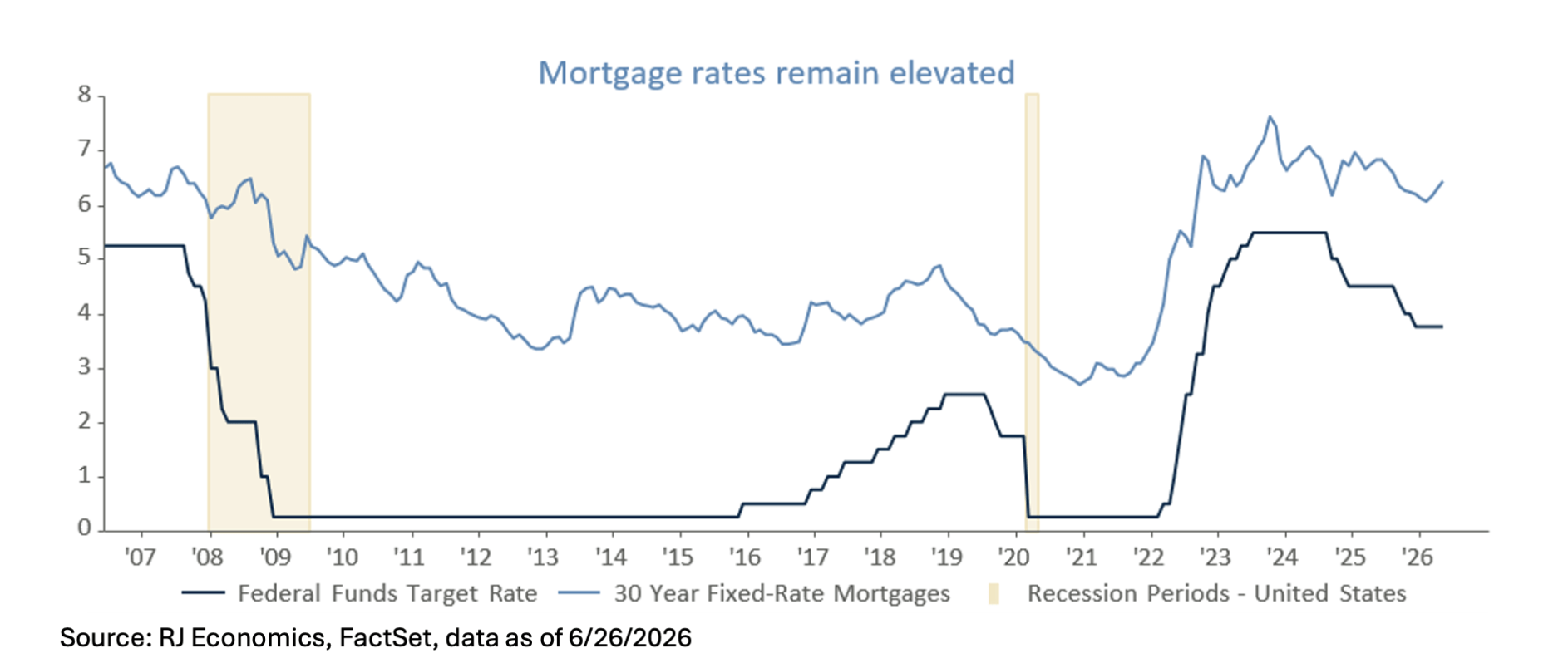mortgage rates remain elevated