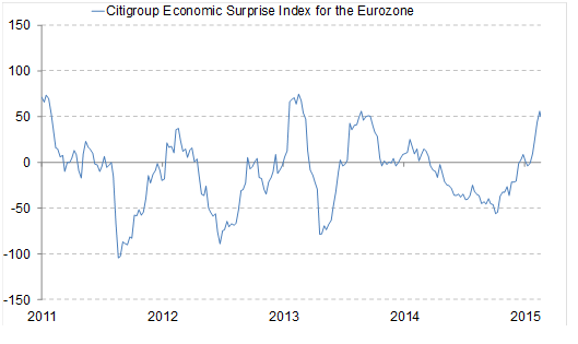 Europe’s string of surprisingly solid economic data may be ending