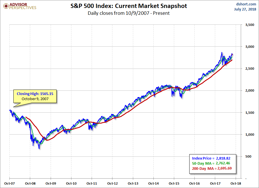 S&P 500 MAs