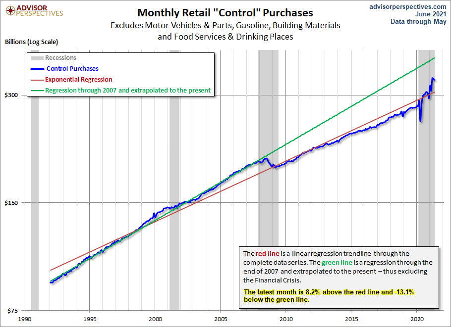 Control Sales Trends