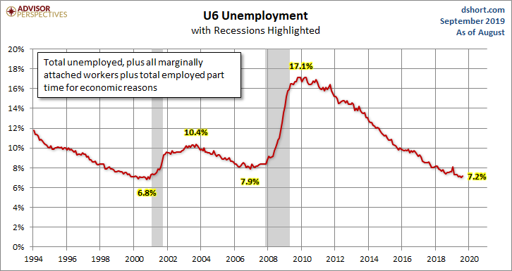 U6 Unemployment