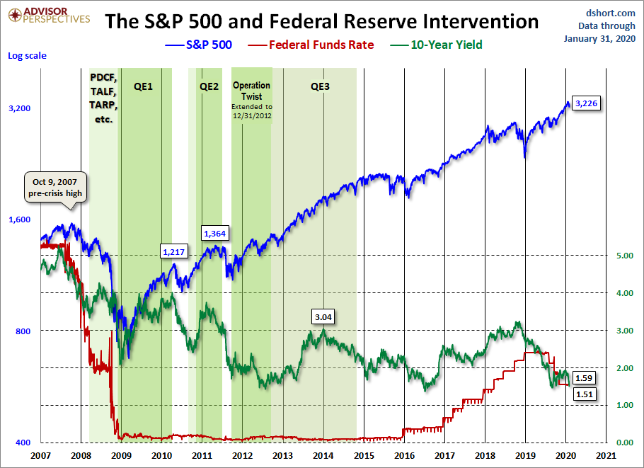 Fed Intervention
