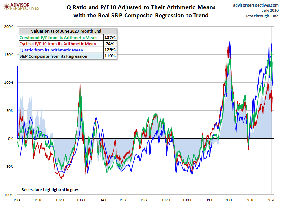 Standard Deviations