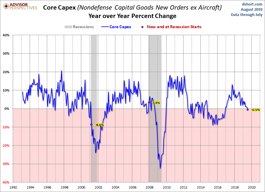 Core CAPEX YoY