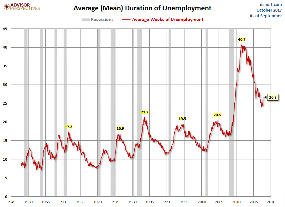 Duration of Unemployment