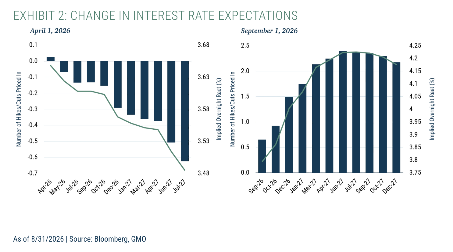 Exhibit 2: Change in Interest Rate Expectations