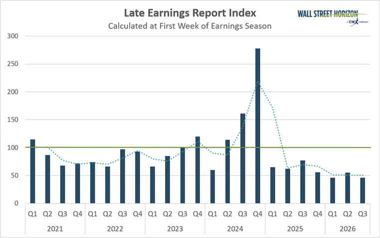 late earnings report