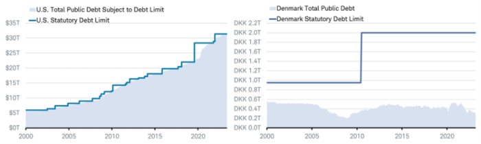 Chart on left shows U.S. statutory debt limit, and the level of total public debt. Chart on the right shows Denmark statutory debt limit, and the level of Danish total public debt.