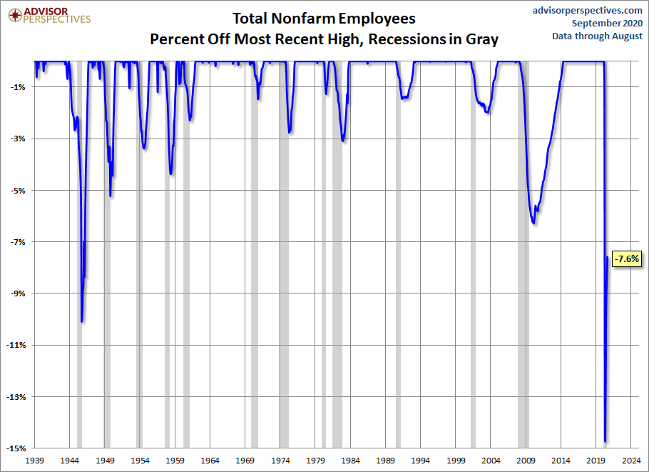 Nonfarm Payrolls Percent Off Highs