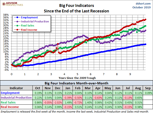 Big Four Since the 2009 Trough