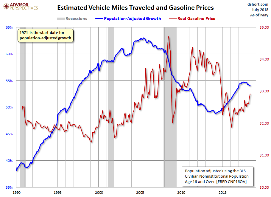 Miles Traveled and Gasoline Prices