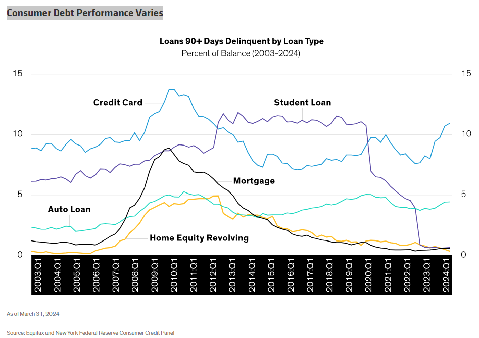 Loans 90-Plus Days Delinquent by Loan Type