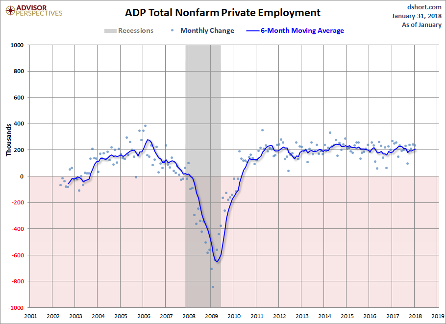 ADP Nonfarm Private Employment