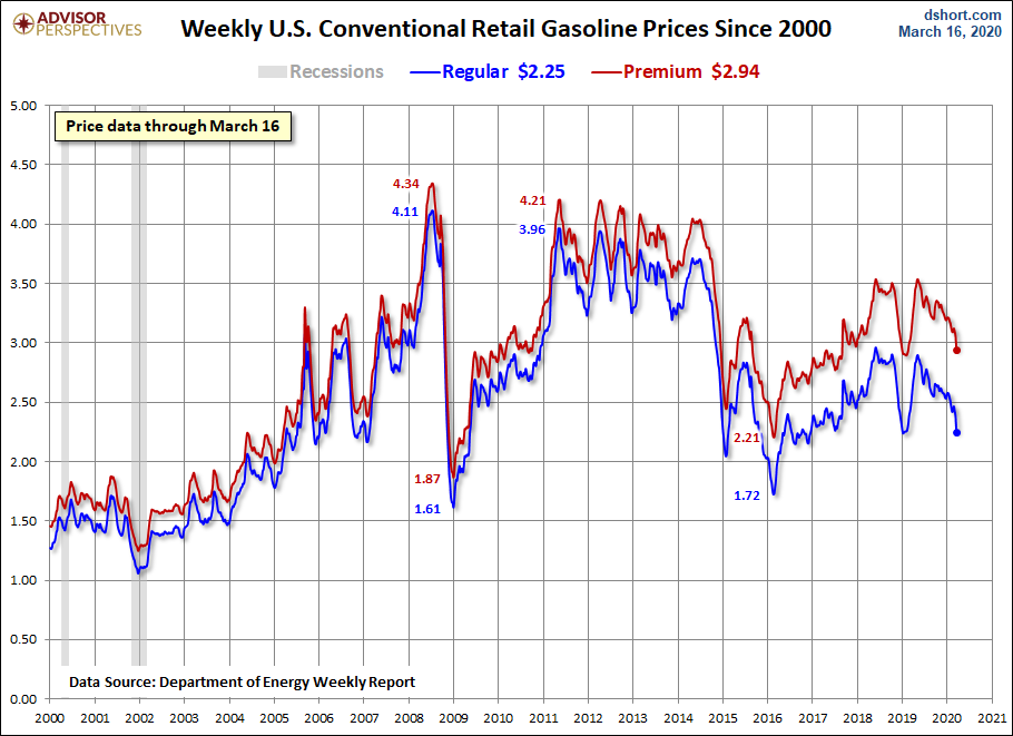 Weekly Gas Prices Since 2000